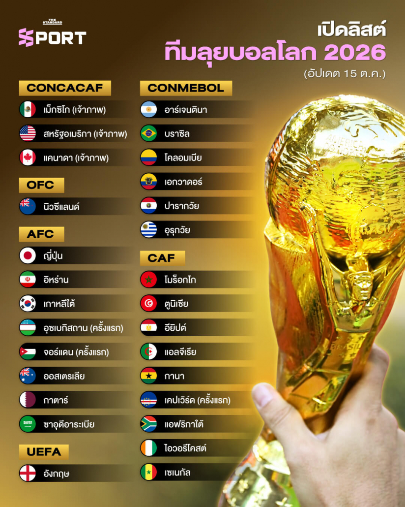 รูปแบบการแข่งขัน ฟุตบอลโลก 2026 กติกาใหม่ 48 ทีม และเส้นทางการเข้ารอบ