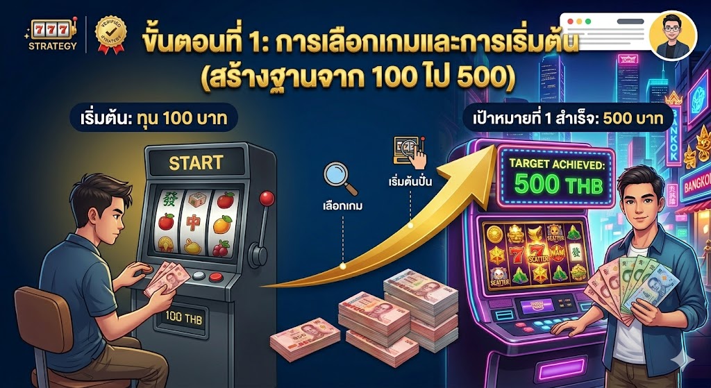 ขั้นตอนที่ 1 การปั้นสล็อตด้วยงบน้อย เริ่มจากทุน 100 บาทไปสู่เป้าหมายแรก 500 บาท แสดงการเลือกเกมเบทต่ำและการกดหมุนด้วยมือเพื่อสร้างรากฐานกำไร